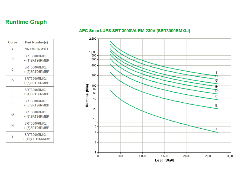 apc-srt3000rmxli-runtime-grafiek.jpg
