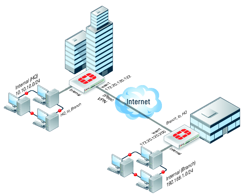 Выделенный на схеме. VPN между офисами. VPN туннель между офисами схема. Локальная сеть между двумя офисами. Схема VPN офисы.