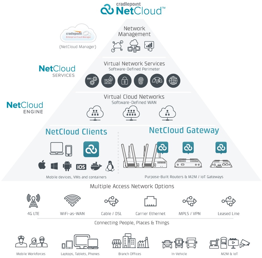Cradlepoint NetCloud overzicht