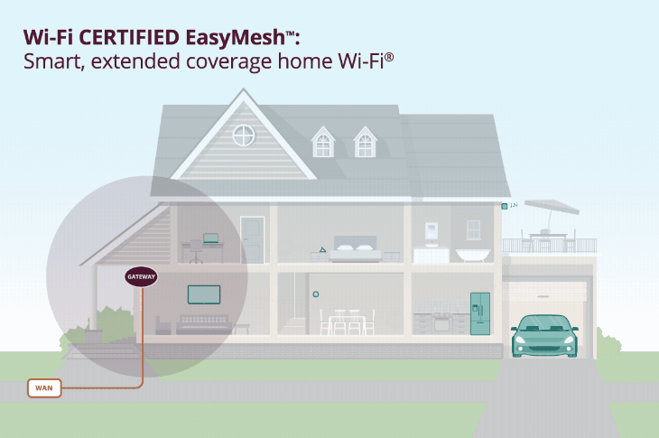 EasyMesh standaard van Wi-Fi Alliance